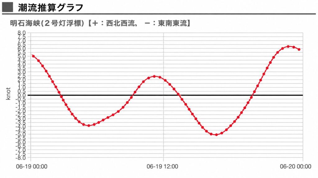 潮流推算グラフ