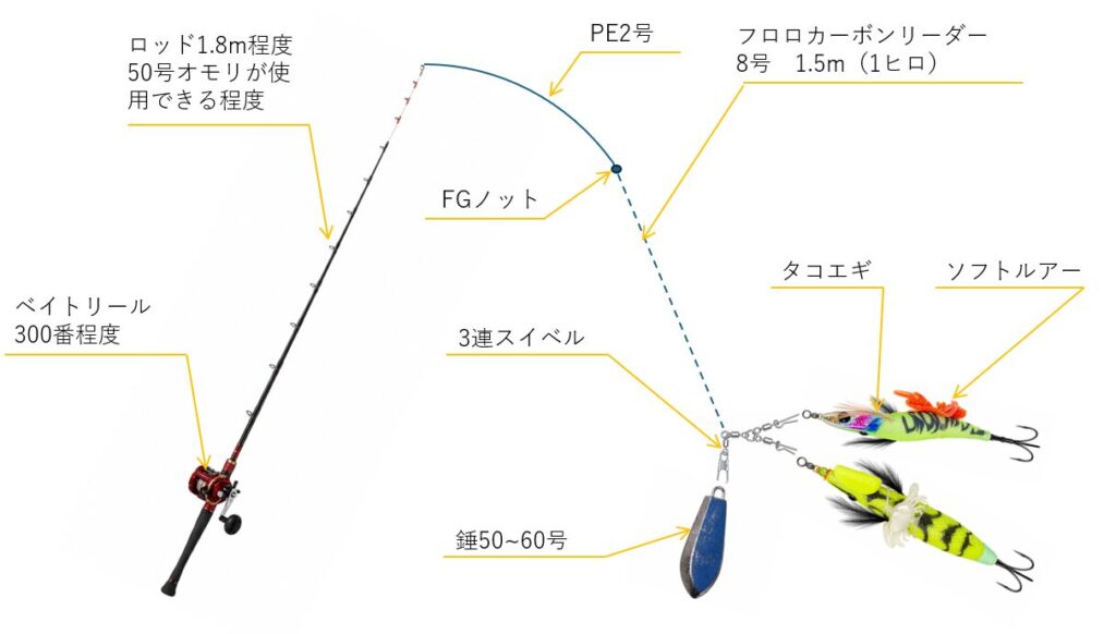 船タコ仕掛けの模式図